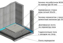 Photo of Цена за стяжку пола с керамзитом в Москве и Московской области